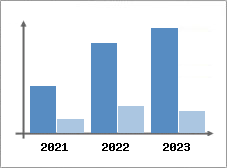 Chiffre d'affaires et Rentabilité