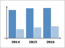 Chiffre d'affaires et Rentabilit