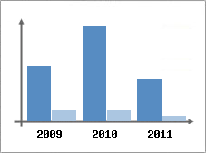 Chiffre d'affaires et Rentabilit