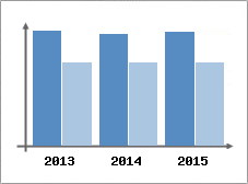 Chiffre d'affaires et Rentabilit