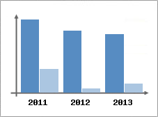 Chiffre d'affaires et Rentabilit