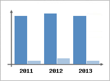 Chiffre d'affaires et Rentabilit
