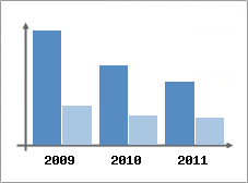 Chiffre d'affaires et Rentabilit