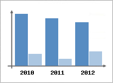 Chiffre d'affaires et Rentabilit