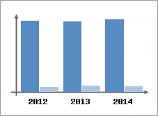 Chiffre d'affaires et Rentabilit