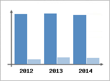 Chiffre d'affaires et Rentabilit