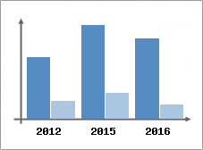 Chiffre d'affaires et Rentabilit