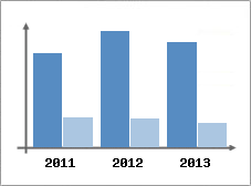 Chiffre d'affaires et Rentabilit