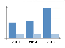 Chiffre d'affaires et Rentabilit