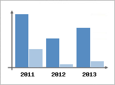 Chiffre d'affaires et Rentabilit