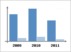 Chiffre d'affaires et Rentabilit