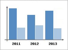 Chiffre d'affaires et Rentabilit