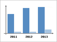 Chiffre d'affaires et Rentabilit