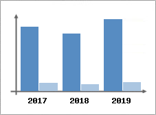 Chiffre d'affaires et Rentabilité