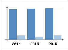 Chiffre d'affaires et Rentabilit