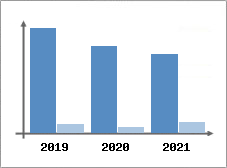 Chiffre d'affaires et Rentabilit