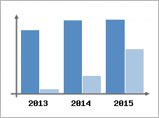 Chiffre d'affaires et Rentabilit