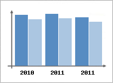 Chiffre d'affaires et Rentabilit