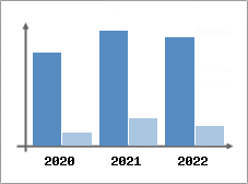 Chiffre d'affaires et Rentabilit