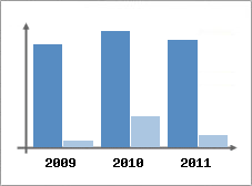 Chiffre d'affaires et Rentabilit