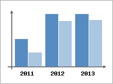 Chiffre d'affaires et Rentabilit