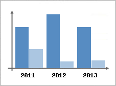Chiffre d'affaires et Rentabilit