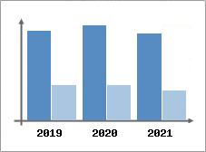 Chiffre d'affaires et Rentabilit