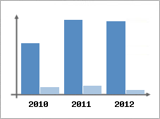 Chiffre d'affaires et Rentabilit