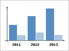 Chiffre d'affaires et Rentabilit