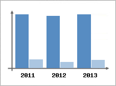 Chiffre d'affaires et Rentabilit