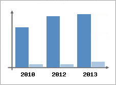 Chiffre d'affaires et Rentabilit