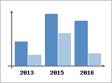 Chiffre d'affaires et Rentabilit