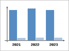 Chiffre d'affaires et Rentabilité