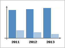 Chiffre d'affaires et Rentabilit