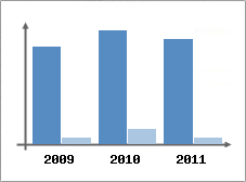 Chiffre d'affaires et Rentabilit