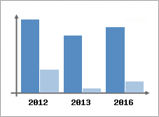 Chiffre d'affaires et Rentabilit