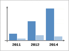 Chiffre d'affaires et Rentabilit