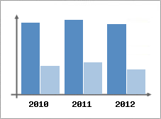 Chiffre d'affaires et Rentabilit