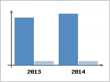 Chiffre d'affaires et Rentabilit