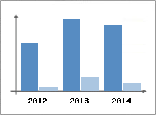 Chiffre d'affaires et Rentabilit