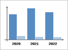 Chiffre d'affaires et Rentabilit