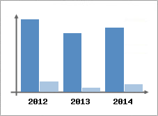 Chiffre d'affaires et Rentabilit