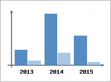 Chiffre d'affaires et Rentabilit