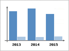 Chiffre d'affaires et Rentabilit