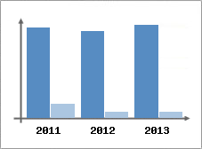 Chiffre d'affaires et Rentabilit