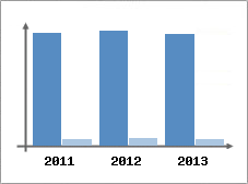 Chiffre d'affaires et Rentabilit