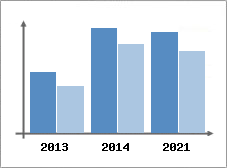 Chiffre d'affaires et Rentabilit