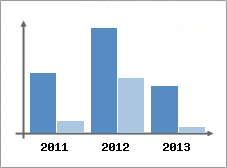 Chiffre d'affaires et Rentabilit