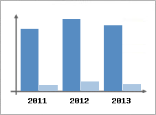 Chiffre d'affaires et Rentabilit