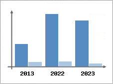 Chiffre d'affaires et Rentabilit